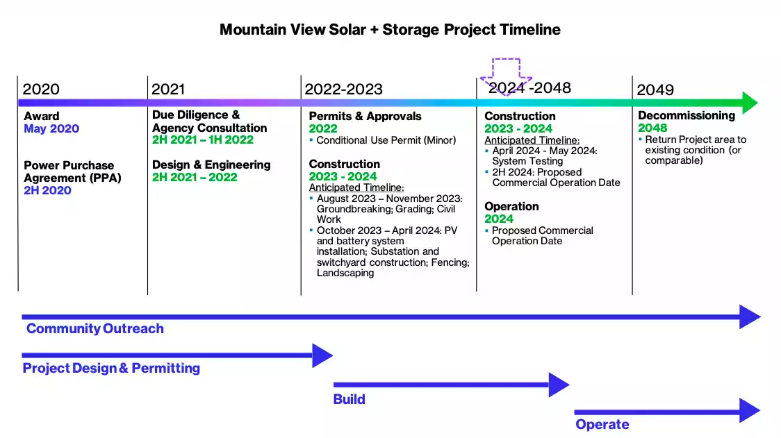 Mountain View Solar + Storage Project Timeline