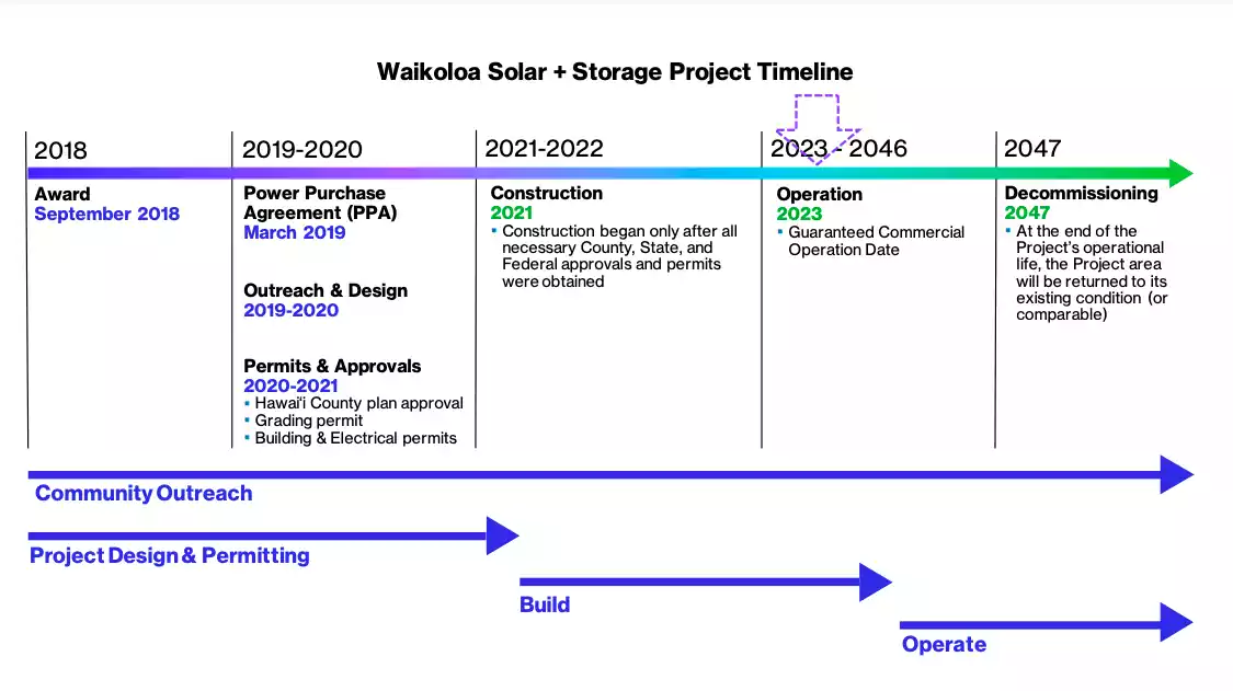 Waikoloa Solar + Storage Project Timeline