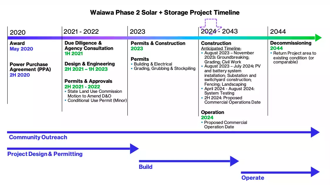 Waiawa Phase 2 Solar + Storage Project Timeline