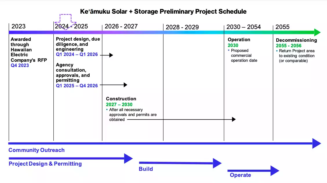 Keʻāmuku Solar + Storage Preliminary Project Schedule