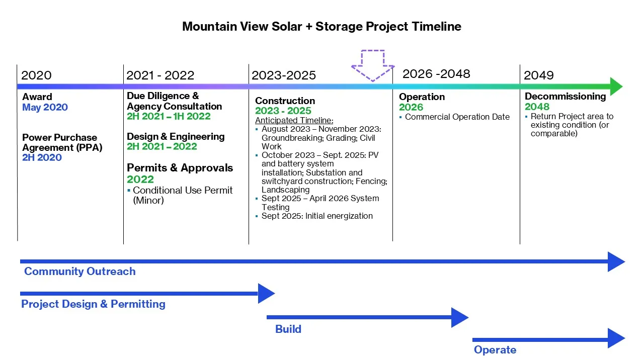 Mountain View Solar Schedule (Updated Oct 2025)