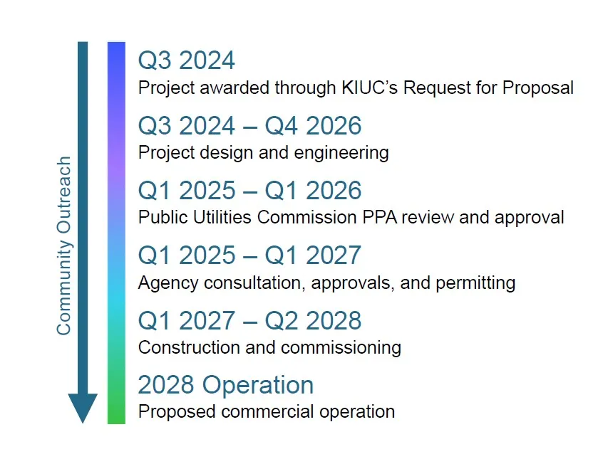 Project timeline graphic showing phases from Q3 2024 to 2028, including proposal award, design, engineering, regulatory review, agency approvals, construction, and proposed commercial operation. Community outreach spans the entire timeline.