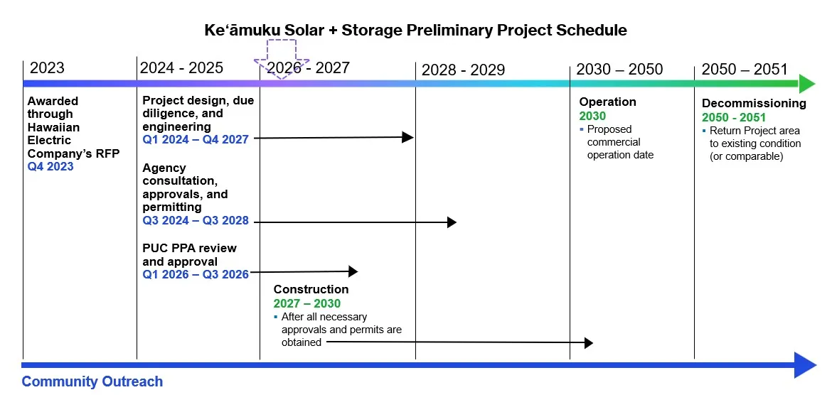 Preliminary project schedule timeline for Keamuku Solar + Storage. Awarded through Hawaiian Electric's RFP in 2023. Project design, due diligence, and engineering spans from 2024-2027. Agency consultation, approvals, and permitting spans from 2024 - 2028. PUC PPA review and approval is from Q1 2026- Q3 2026. Construction from 2027-2030, with Operations occurring from 2030-2050, followed by decomissioning in 2050/2051.