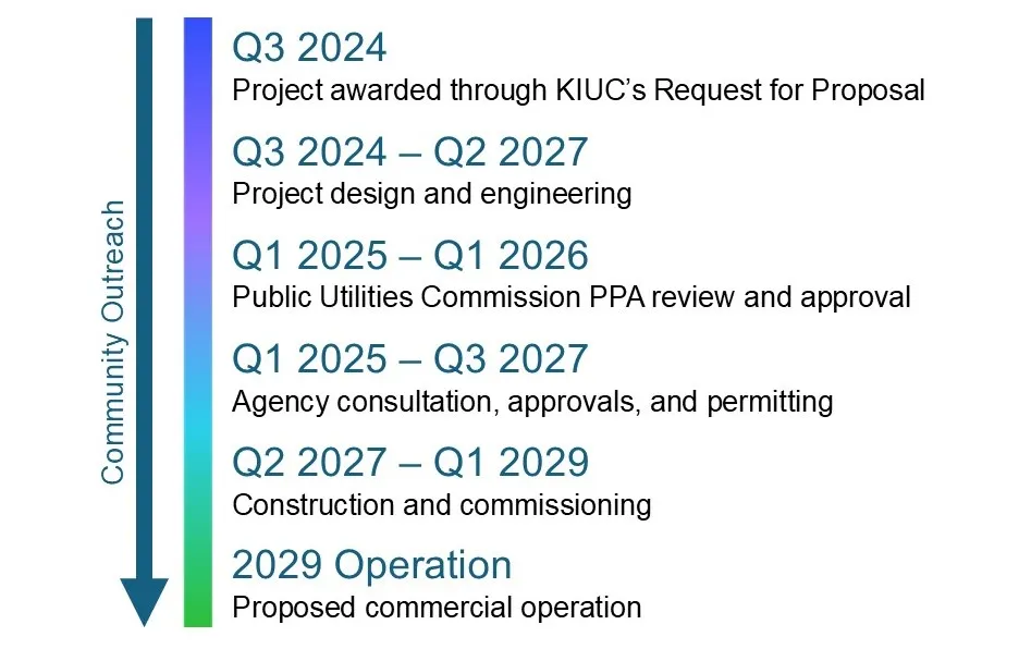Timeline showing project phases from Q3 2024 to 2029. Phases include proposal awarding, design, engineering, review, consultation, construction, and operation.
