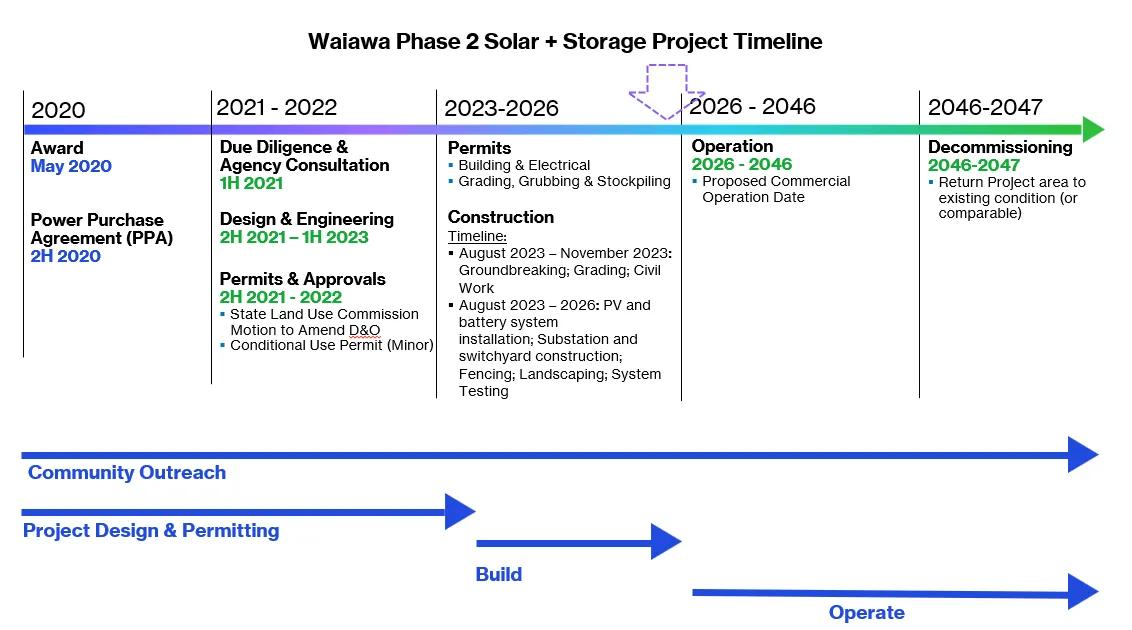A project schedule for Waiawa Phase 2 Solar + Storage.