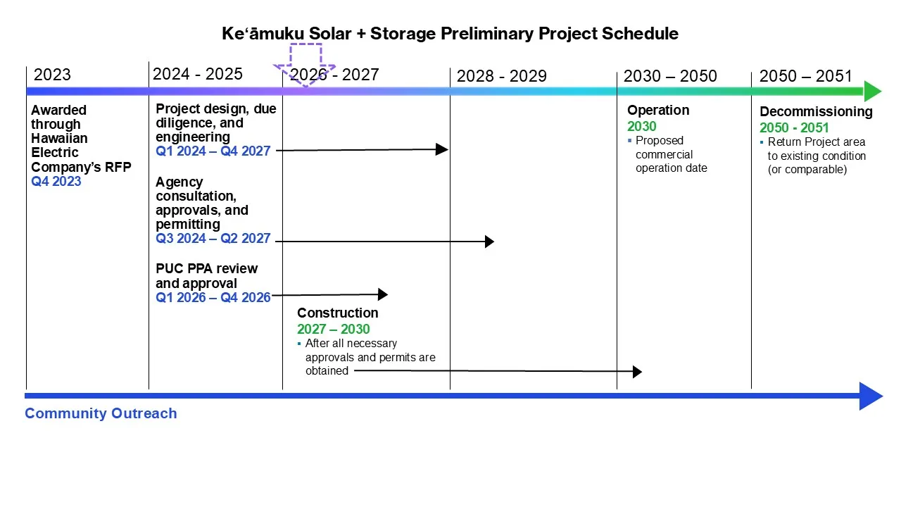 Preliminary project schedule timeline for Keamuku Solar + Storage. Awarded through Hawaiian Electric's RFP in 2023. Project design, due diligence, and engineering spans from 2024-2027. Agency consultation, approvals, and permitting spans from 2024 - 2027. PUC PPA review and approval is from Q1 2026- Q4 2026. Construction from 2027-2030, with Operations occurring from 2030-2050, followed by decomissioning in 2050/2051.