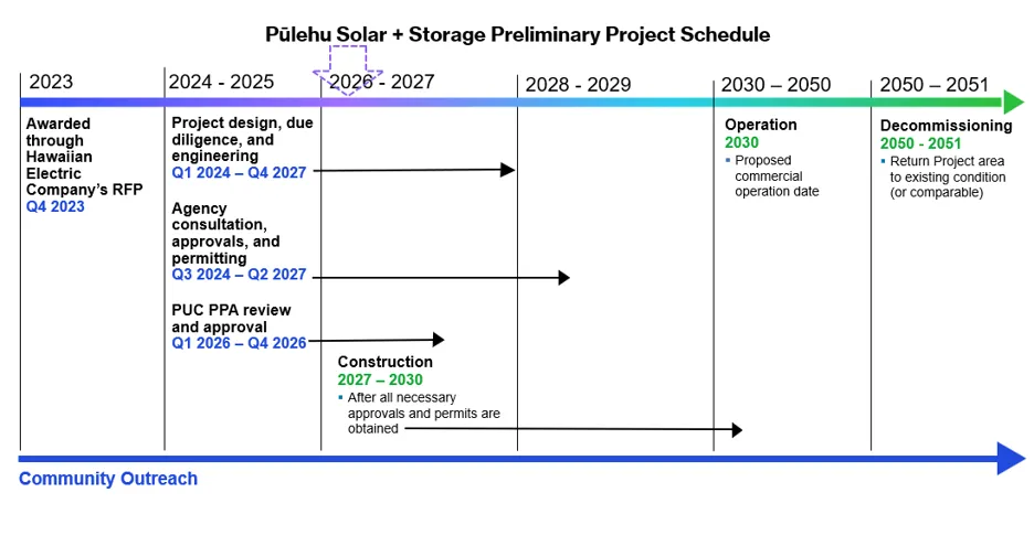 Pulehu Solar + Storage Preliminary Project Schedule.png 